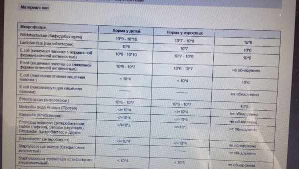 В кале у грудничка повышены лейкоциты: в чем причина патологии и какова норма для детей?