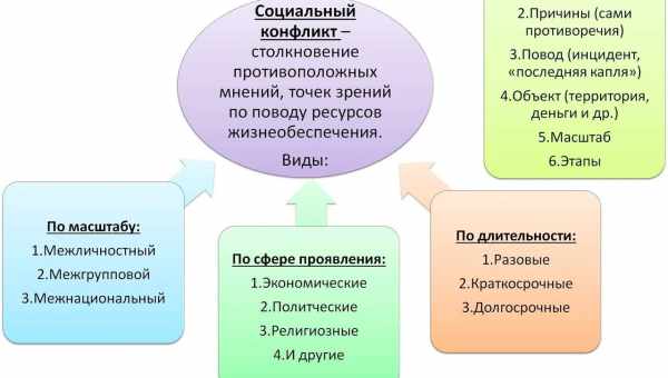 Социальные конфликты: причины и способы разрешения